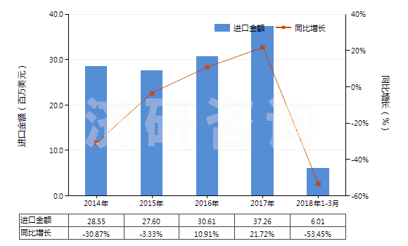 2014-2018年3月中國塑料壓延成型機(HS84774020)進口總額及增速統(tǒng)計